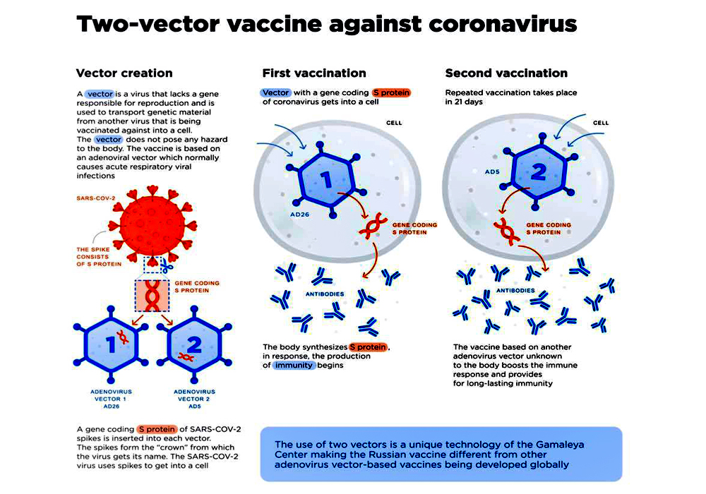 THE RUSSIA’S  ANTI-COVID VACCINE